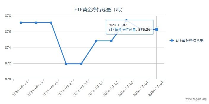 【黄金etf持仓量】10月7日黄金ETF较上一交易日保持不变