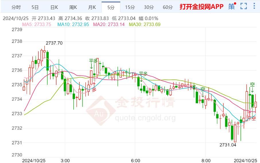 现货黄金待震荡调整再攀升
