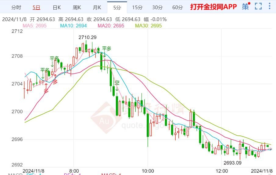 现货黄金可能还有反弹空间