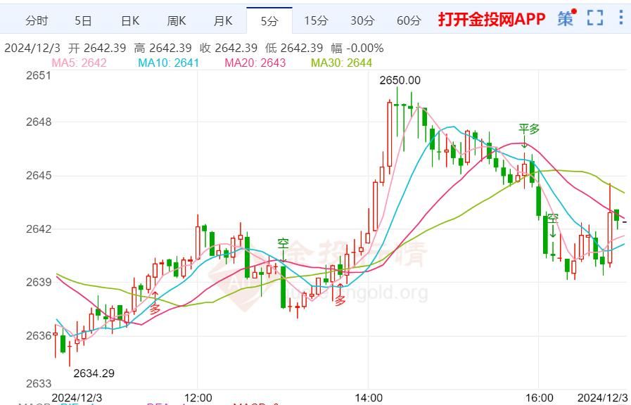黄金止跌温和反弹 走势保持震荡整理