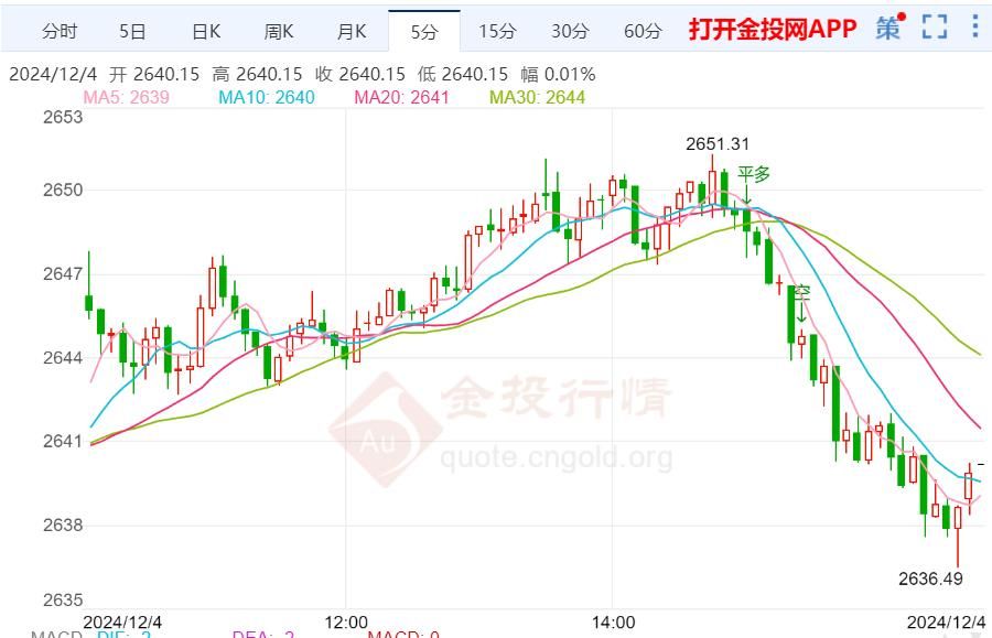 小心鲍威尔引发更大抛售 现货黄金短线明显回落