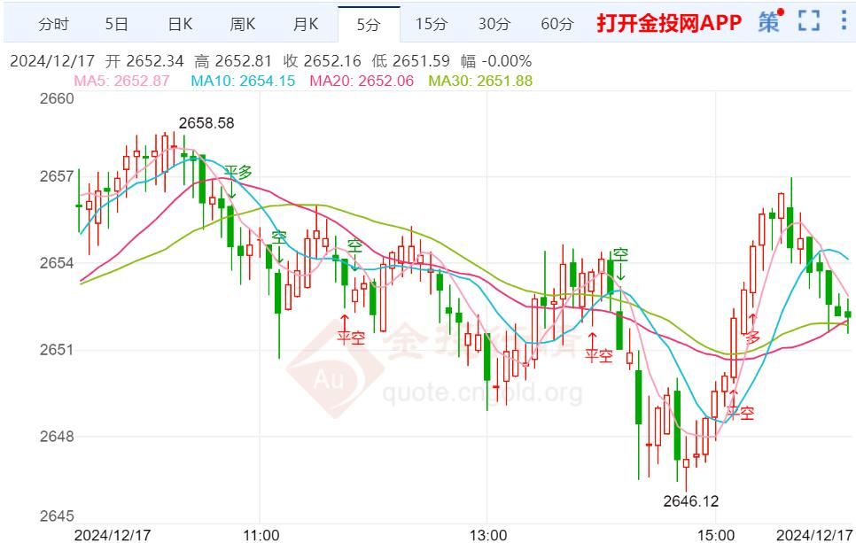 “恐怖数据	”恐引发市场剧烈波动 黄金震荡看慢涨