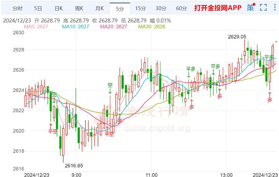 黄金技术前景分析：现货黄金延续日内反弹走势