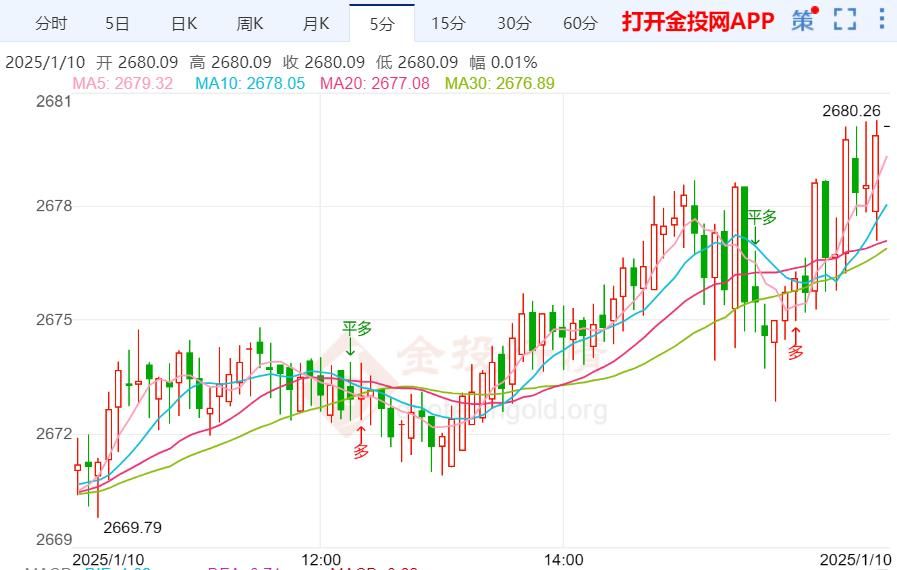 美债收益率飙升 黄金震荡上行等非农