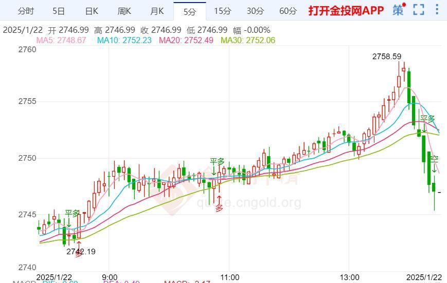 美国通胀压力放缓 金价恢复上行趋势