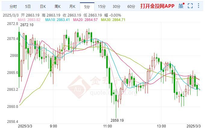 2025年3月3日国际黄金行情走势分析