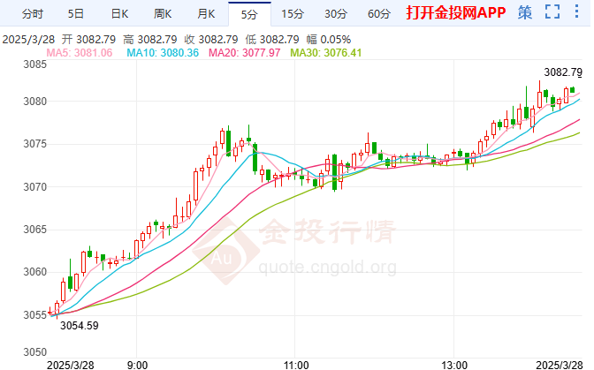 金价狂飙涨幅再扩大 聚焦最重磅通胀指标