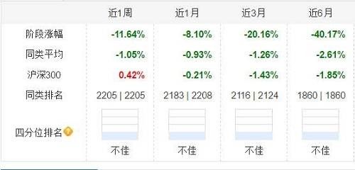 很多人关系我的量化基金试验怎样了，我跟大家说一下：两极分化。 