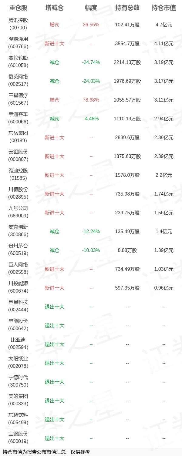 基金持仓动向：华安基金王斌一季度加仓这些股（名单）(2025/06/15)